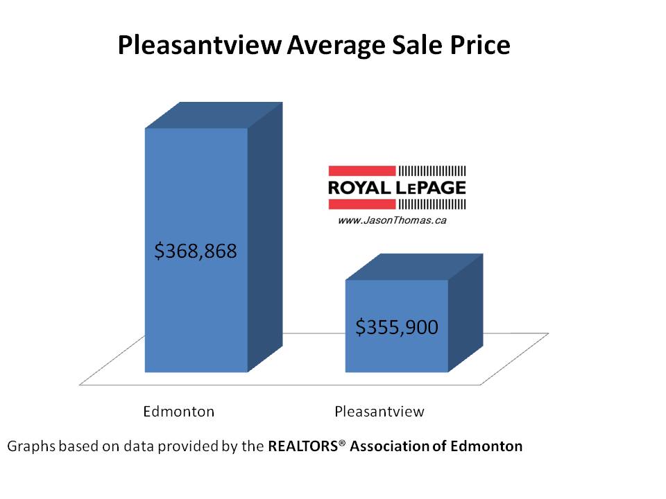 Pleasantview average sale price edmonton real estate
